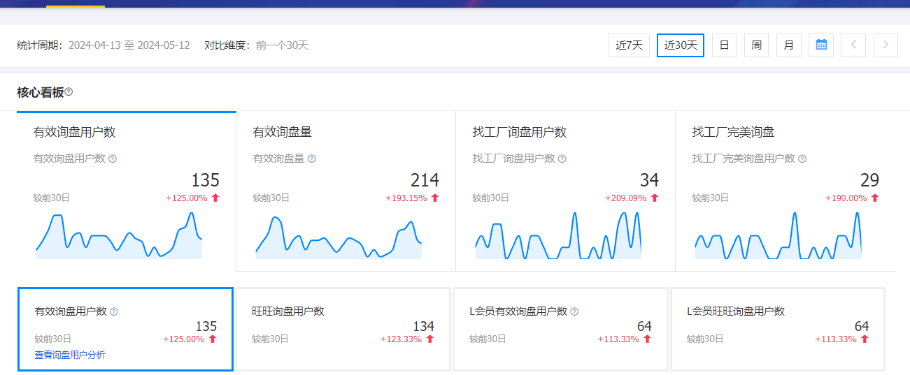 1746671279214090.png 中性笔1个月询盘上升.png