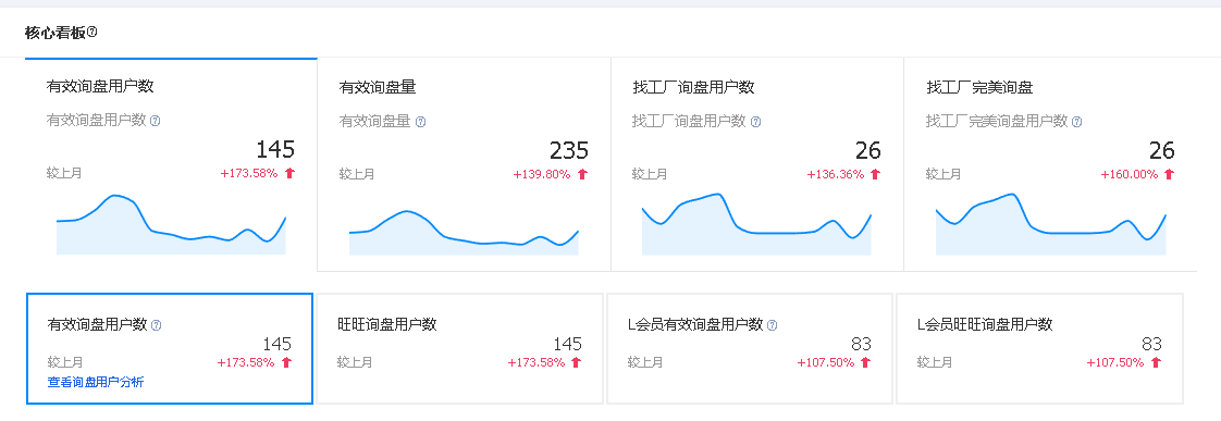 1688代运营-询盘上涨139%.png