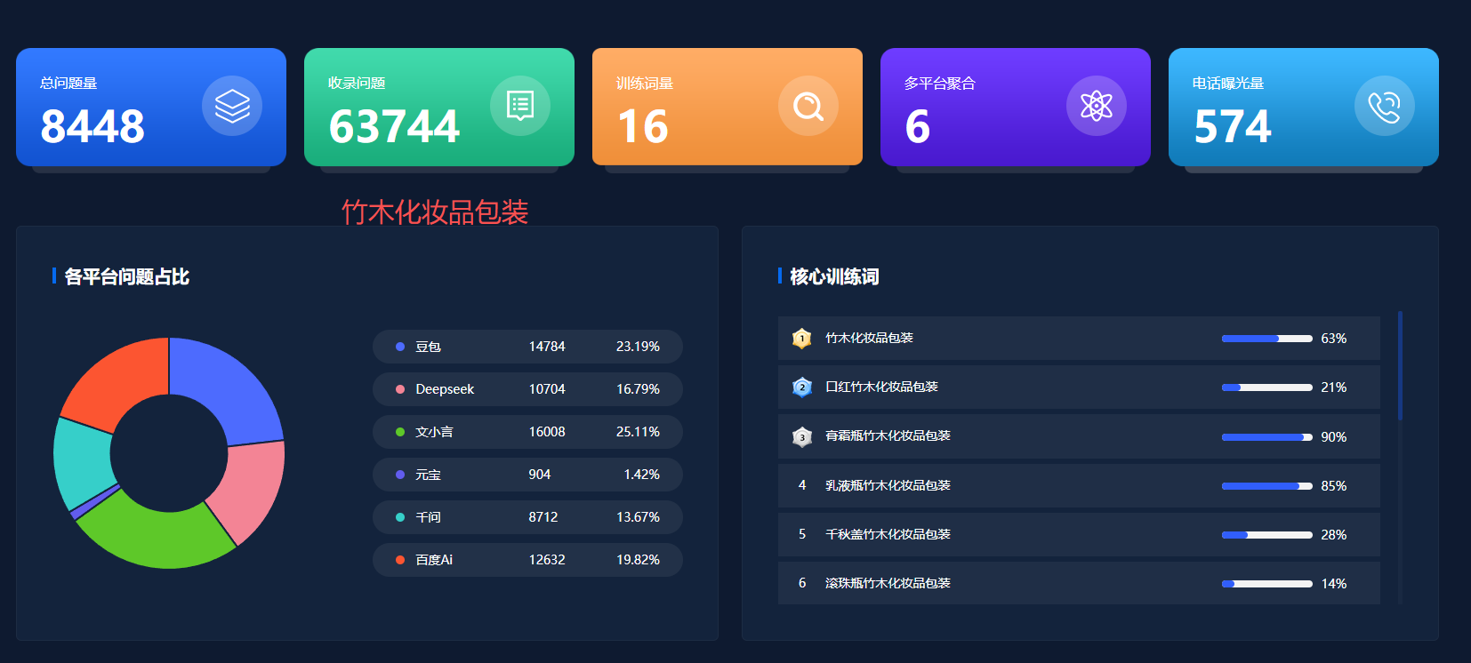 工业品全网营销--竹木化妆品包装GEO收录了6.3万多个问题词.png