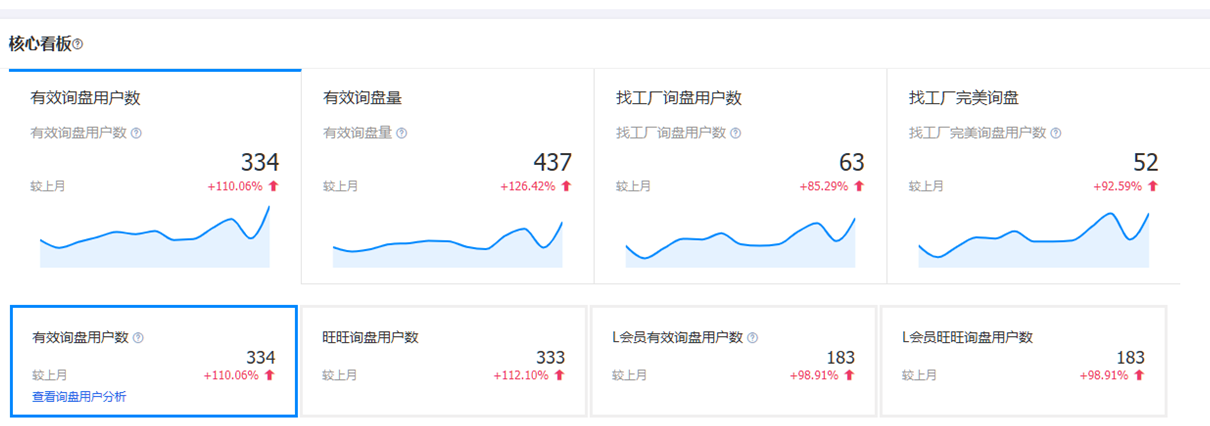 1688代运营--月询盘上涨126%.png