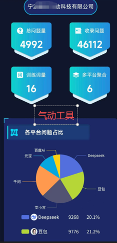 GEO优化--气动工具工厂不到一个月4.6万+问题词被AI收录.png