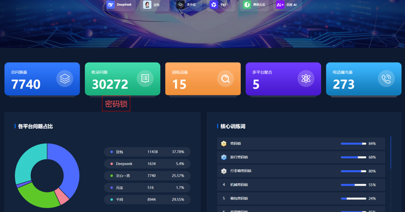 工业品AI获客--密码锁收录30272个问题词.png
