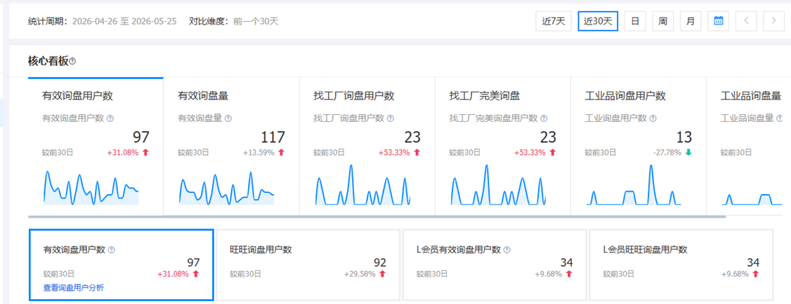 1688代运营--总询盘上涨31%,找工厂询盘上涨53%.png