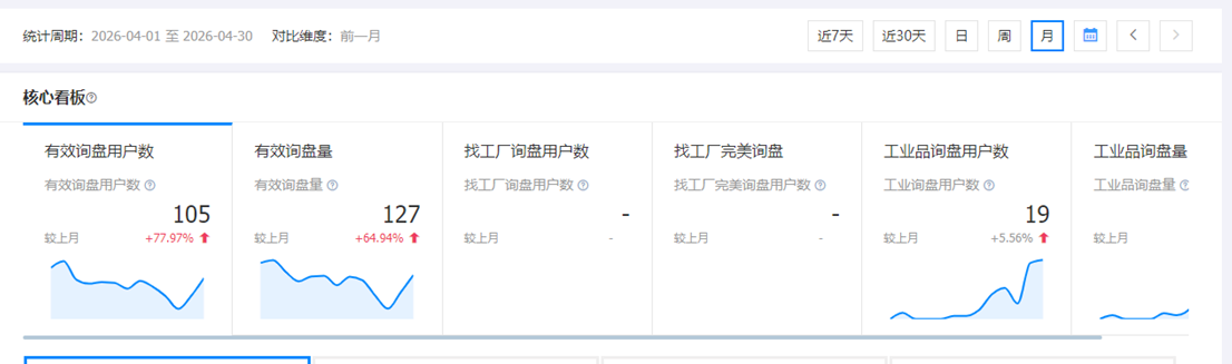 1688代运营--PC管材月询盘上涨77%.png
