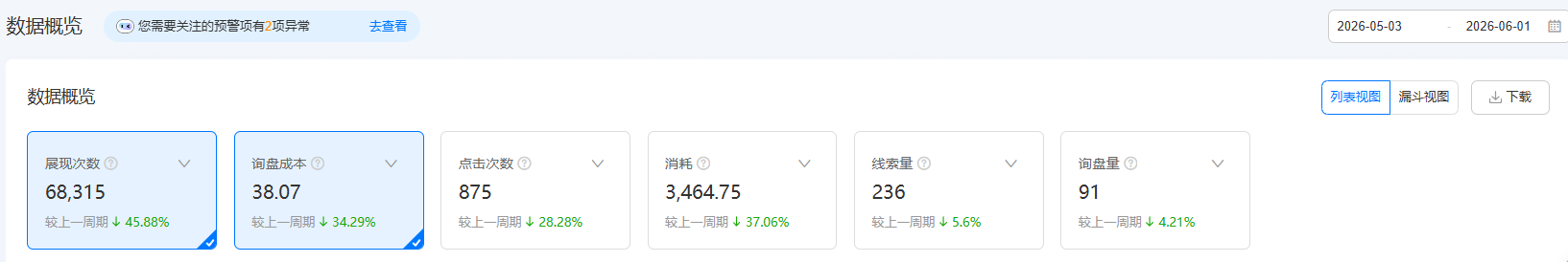 1688运营培训--钱少花了,询盘跟之前一样.png