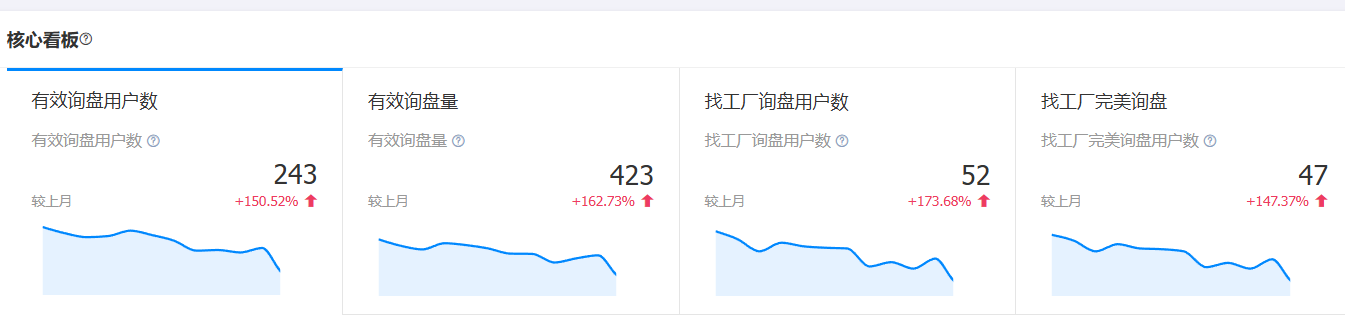 1688代运营--月询盘上涨162%.png