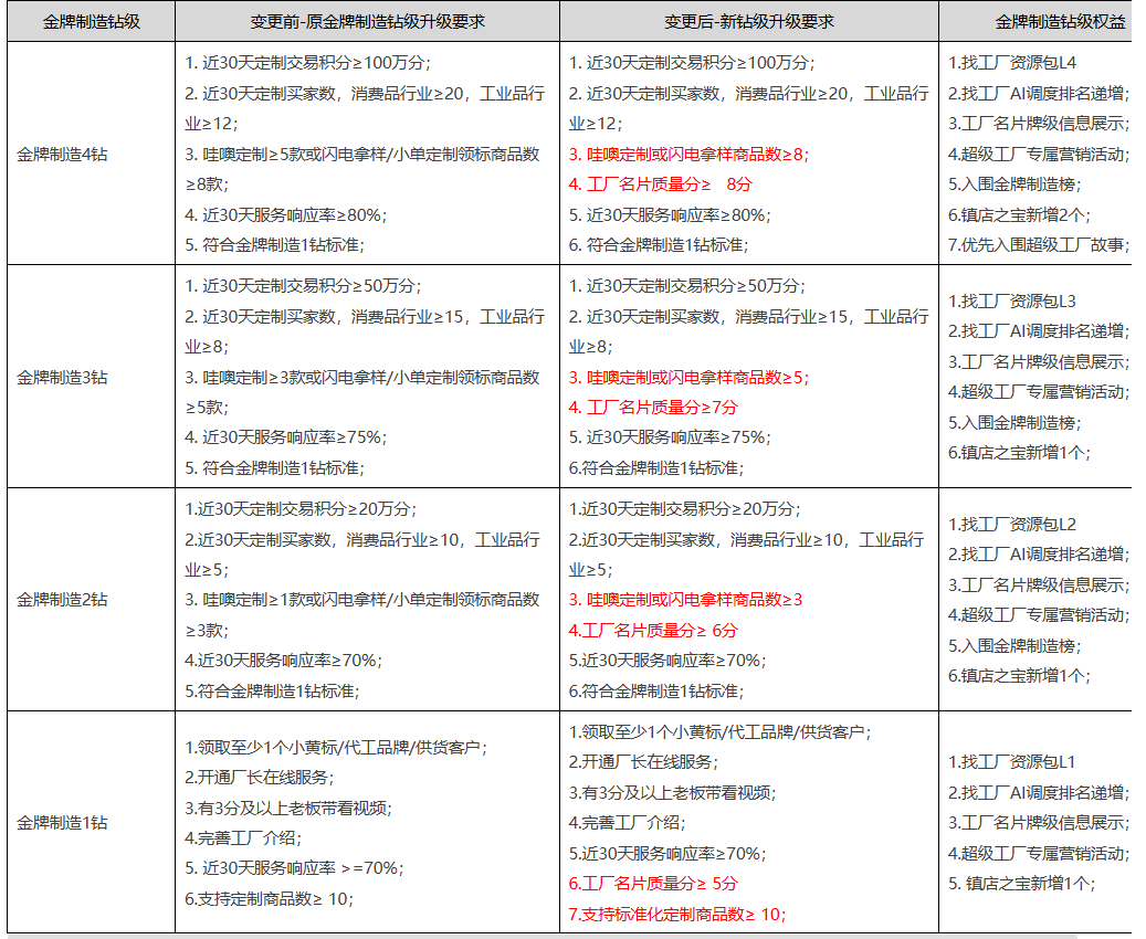 1688运营--找工厂牌级即将升级1.png