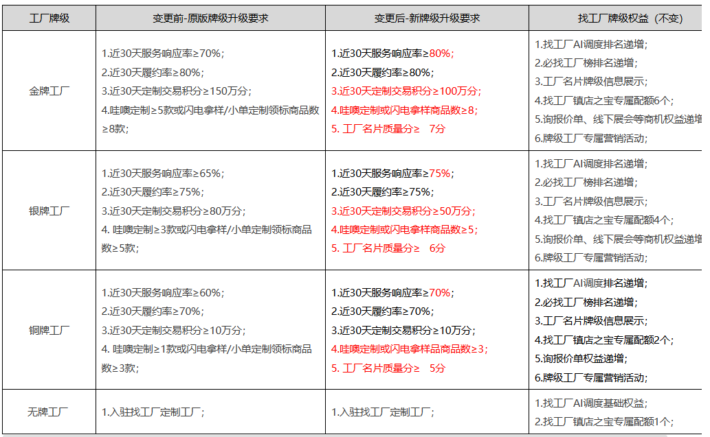 1688运营--找工厂牌级即将升级2.png
