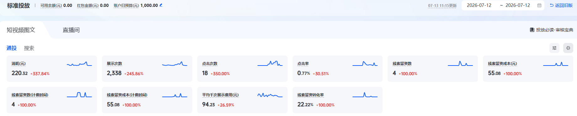 宁波抖音代运营--本地推投放220块,展示了2338次,拿到了4条精准线索.png